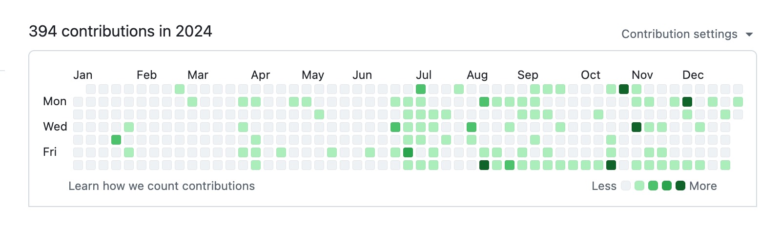 My Github contributions in 2024