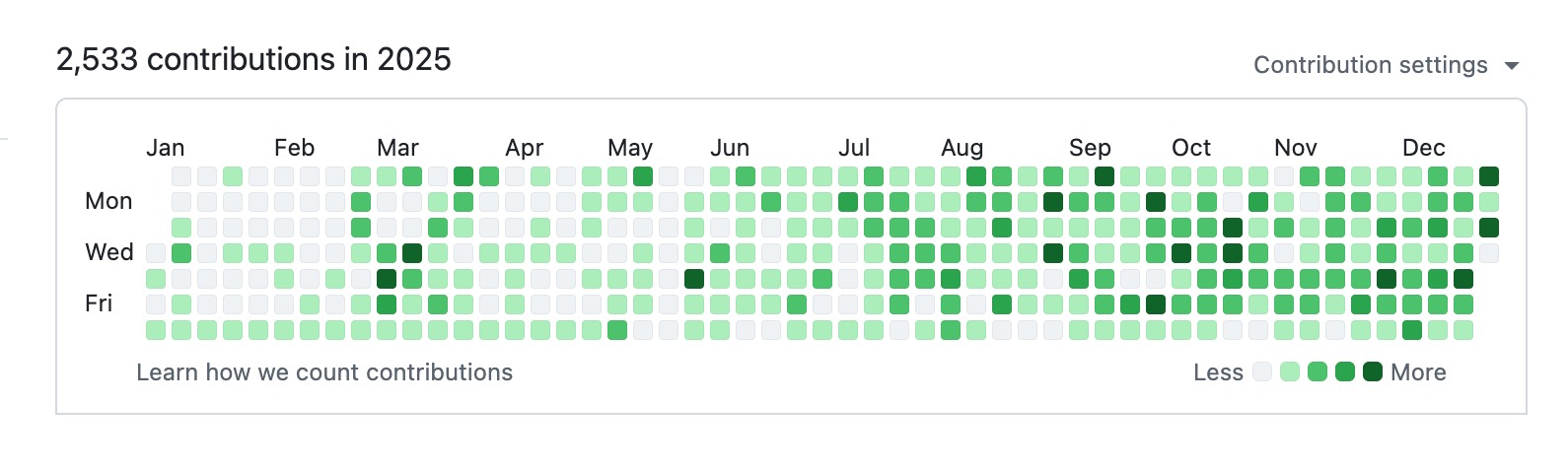 My Github contributions in 2025