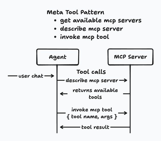 Meta Tool Pattern